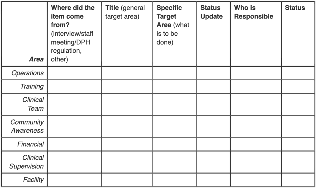 Blank chart for a work plan. The Y-axis shows the following areas: Operations, Training, Clinical Team, Community Awareness, Financial, Clinical Supervision, and Facility. The X-axis asks 1. Where did the item come from? (interview/staff meeting/DPH regulation, other), 2. Title (general target area), 3. Specific Target Area (what is to be done), 4. Status Update, 5. Who is Responsible, and 6. Status.